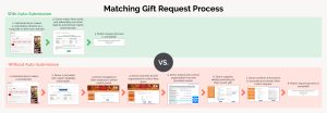 Ways to give comparison - auto-submission versus traditional matching gift requests