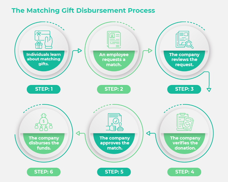 Here's what the matching gift disbursement process looks like.