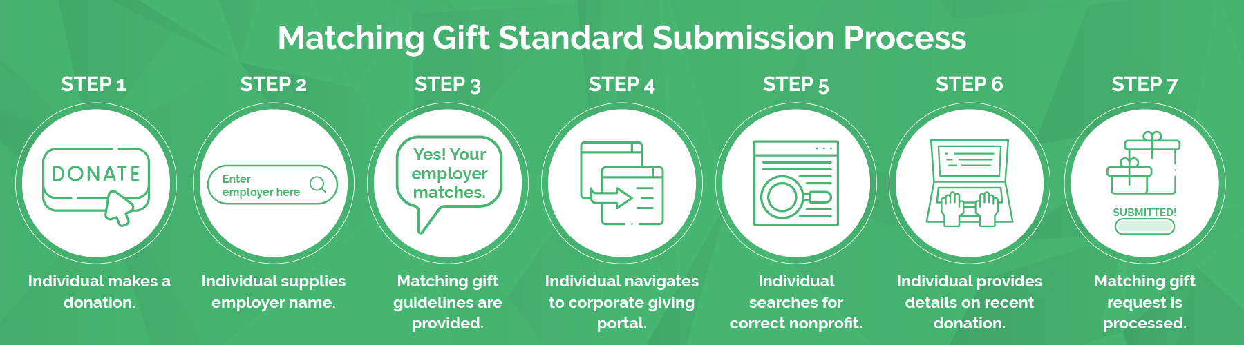 Matching gift disbursement - standard submission process