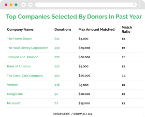 Using Double the Donation's top companies dashboard to identify corporate sponsorships