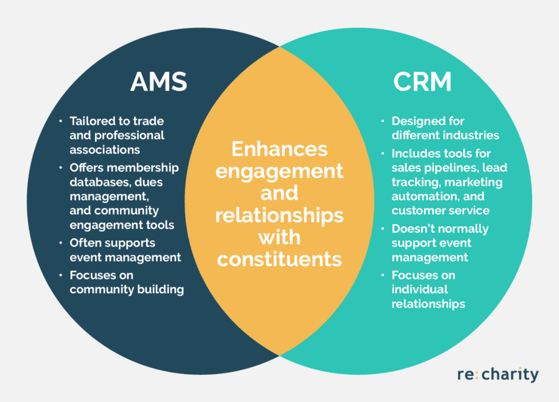 A Venn diagram comparing the differences and similarities between association management software and constituent relationship management systems