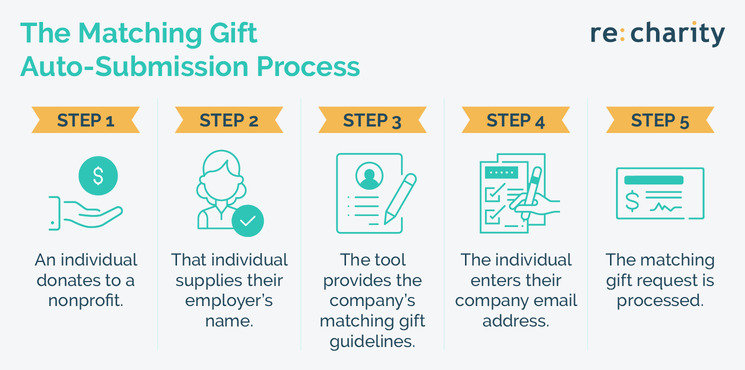 The image shows a roadmap of the matching gift auto-submission process. 