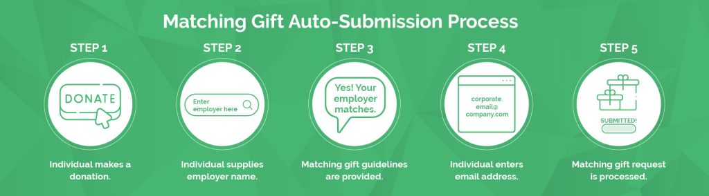 Auto-submission through CSR platform process