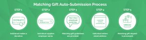 Matching gift disbursement - auto-submission process