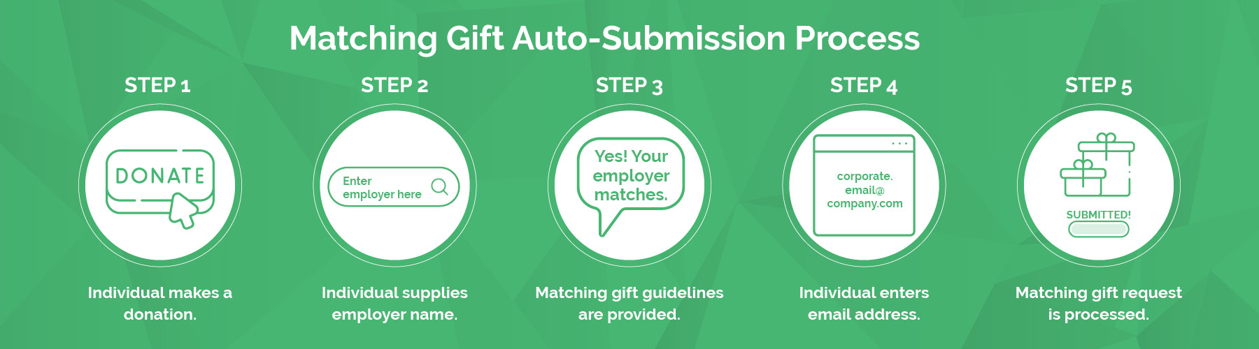 Matching gift disbursement - auto-submission process