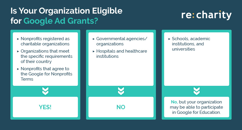 Is your organization eligible for Google Ad Grants? This flowchart helps determine your eligibility based on the requirements described in the text above.