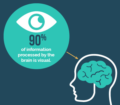 90% of information processed by the brain is visual.