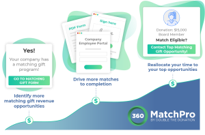 Driving academic giving day and matching gift success with 360MatchPro