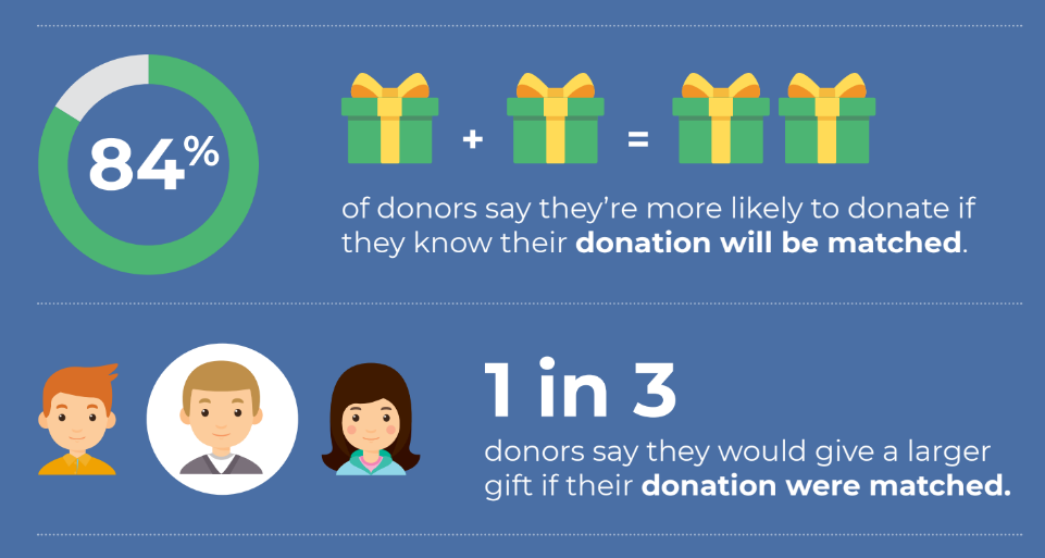 Matching gift impact statistics