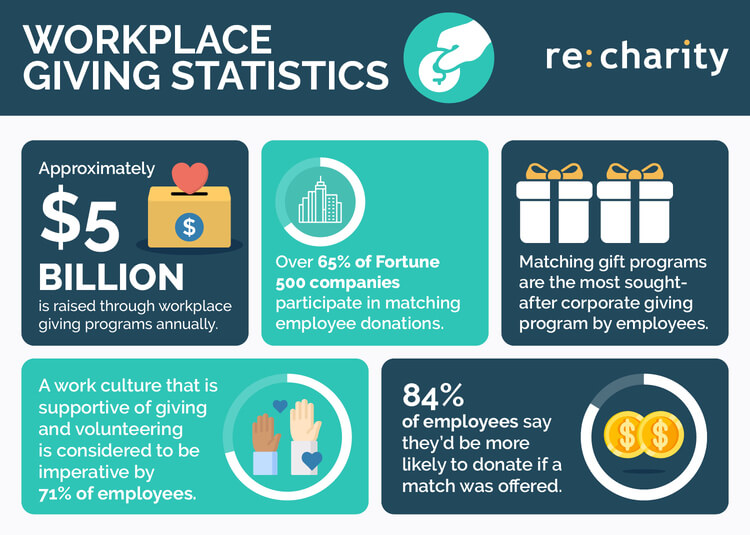 This image shows the workplace giving statistics outlined in the text below.
