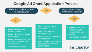This graphic shows the steps your nonprofit needs to take to apply for the Google Ad Grant, which is the best free marketing tool for online presence.