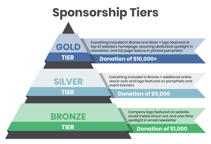 An example of sponsorship tiers with varying benefits