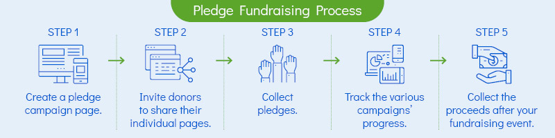 The steps of the pledge fundraising process