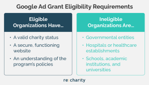 This graphic shows a checklist of organizations that are eligible and ineligible for the Google Ad Grant program, which can be used as a marketing tool.