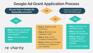 This graphic shows the steps your nonprofit needs to take to apply for the Google Ad Grant, which is the best free marketing tool for online presence.