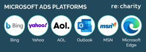 This graphic shows the various platforms that host Microsoft Ads, a free marketing tool nonprofits can use.