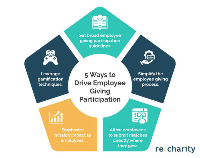 This image shows five ways to drive employee giving participation, as outlined in the text below.