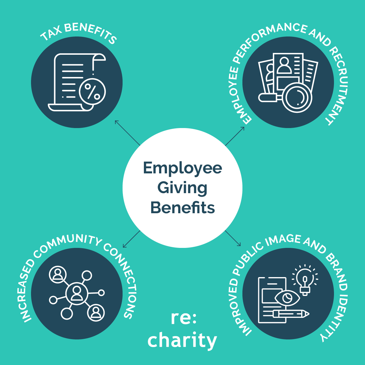 a graphic explaining the top four employee giving benefits for companies, as explained below.