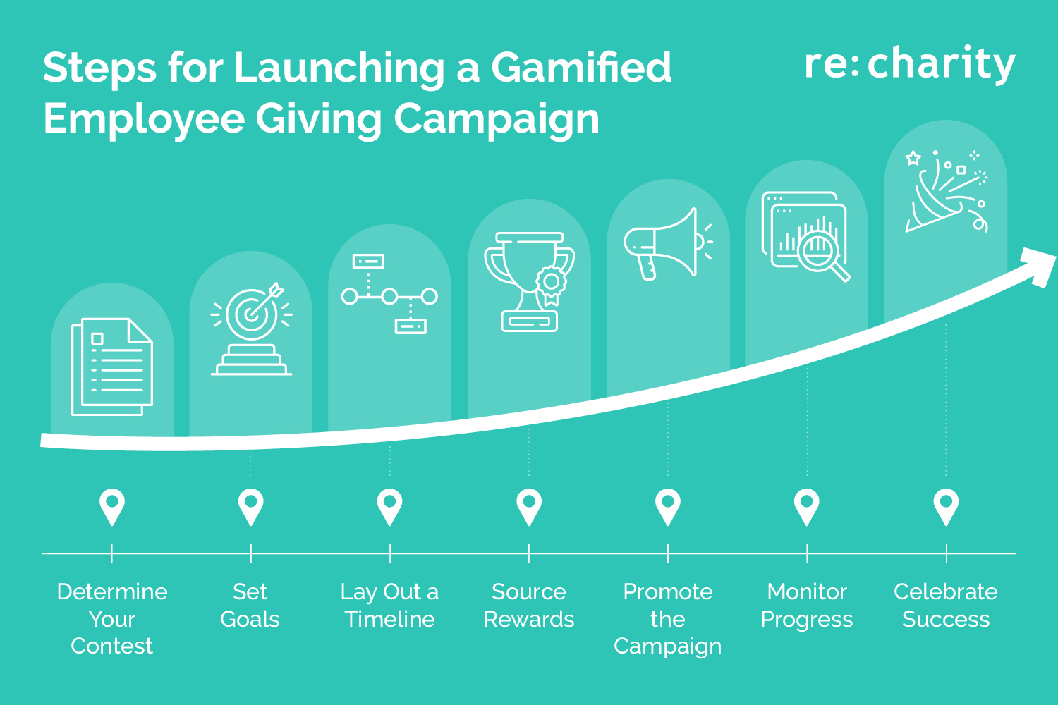 a graphic of the steps of starting a workplace giving campaign as described below.