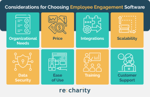 This image lists the considerations you should keep in mind when choosing employee engagement software, detailed by the text below.