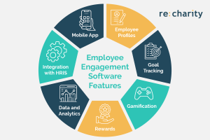 This image lists the different features of employee engagement software, as covered by the text below.