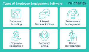 This image lists the different types of employee engagement software, as covered by the text below.