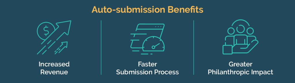 The benefits of matching gifts auto-submission technology, listed below.