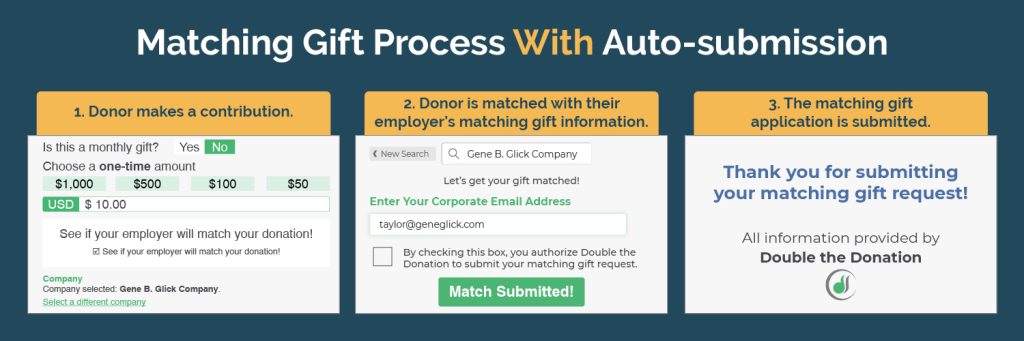The image demonstrates the matching gift process with auto-submission technology, detailed below.