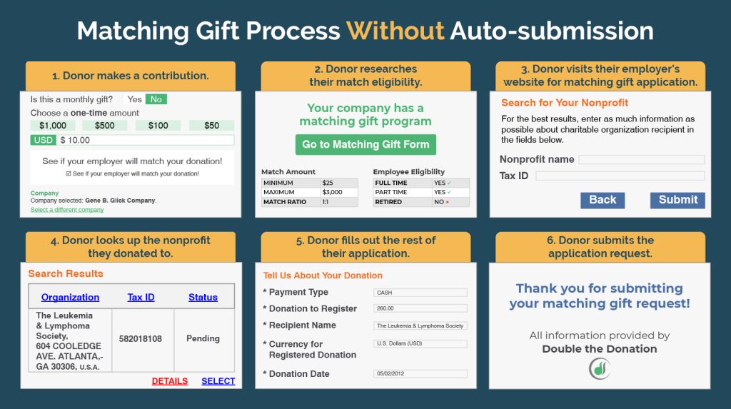 The image demonstrates the matching gift process without auto-submission technology, detailed below.