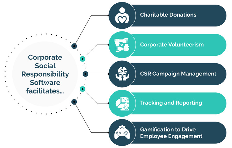 This graphic outlines common CSR software features, detailed below.