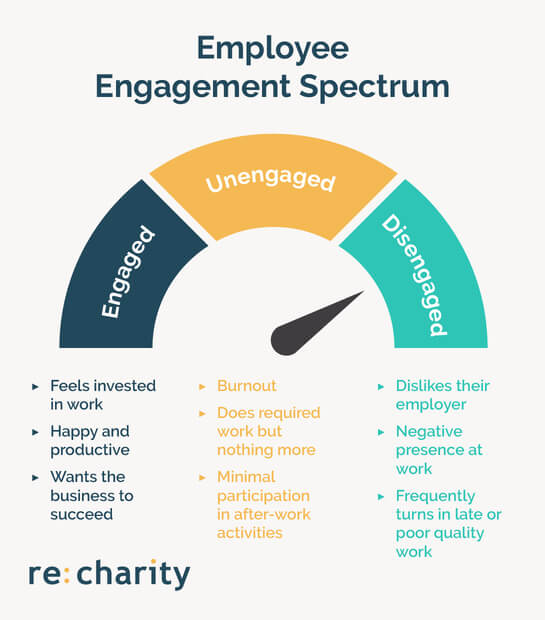 This image shows a gauge that explains the three different levels of employee engagement.