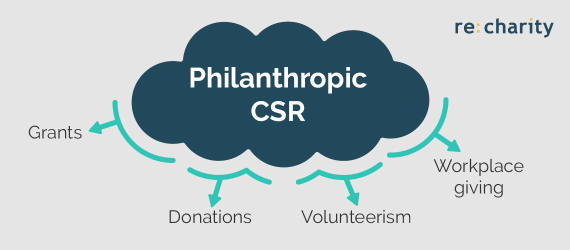 This image shows the different types of philanthropic corporate social responsibility, which are described in the text below.