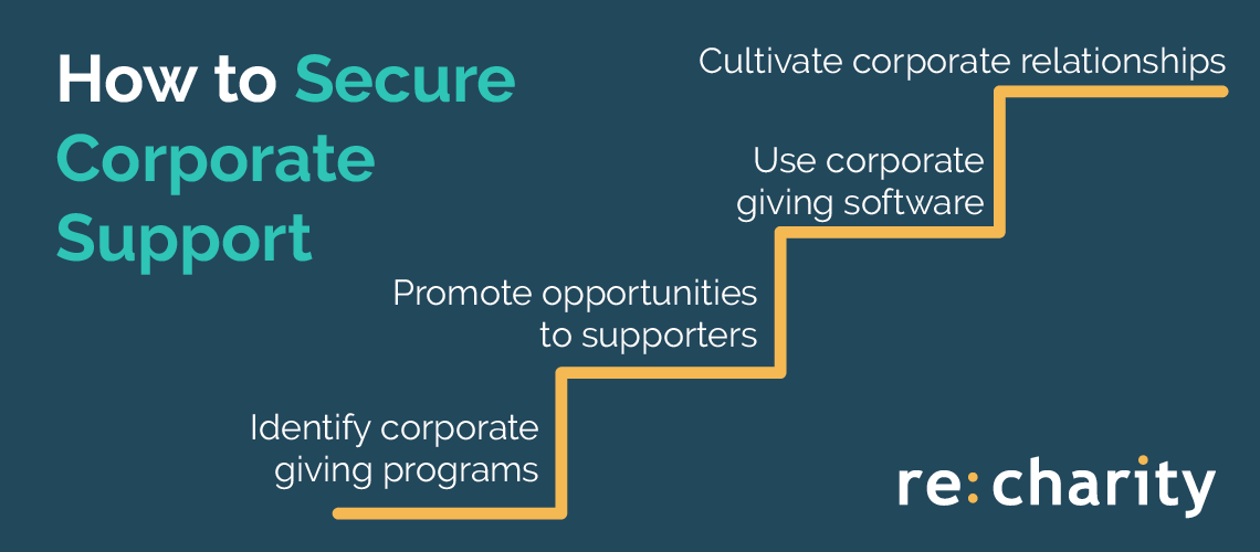 This image lists four steps nonprofits can follow to secure support from corporate social responsibility initiatives, which are described in more detail in the text below.