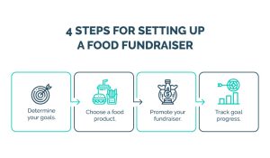 This image shows the four steps for setting up a food fundraiser, as outlined in the text below.