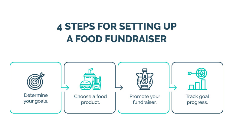 This image shows the four steps for setting up a food fundraiser, as outlined in the text below.