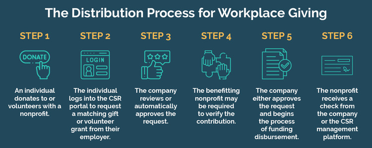 This graphic outlines the process of employees using CSR software that enables matching gift auto-submission.
