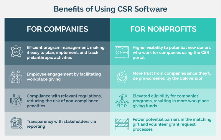 This chart shows the benefits of CSR software for nonprofits and companies.