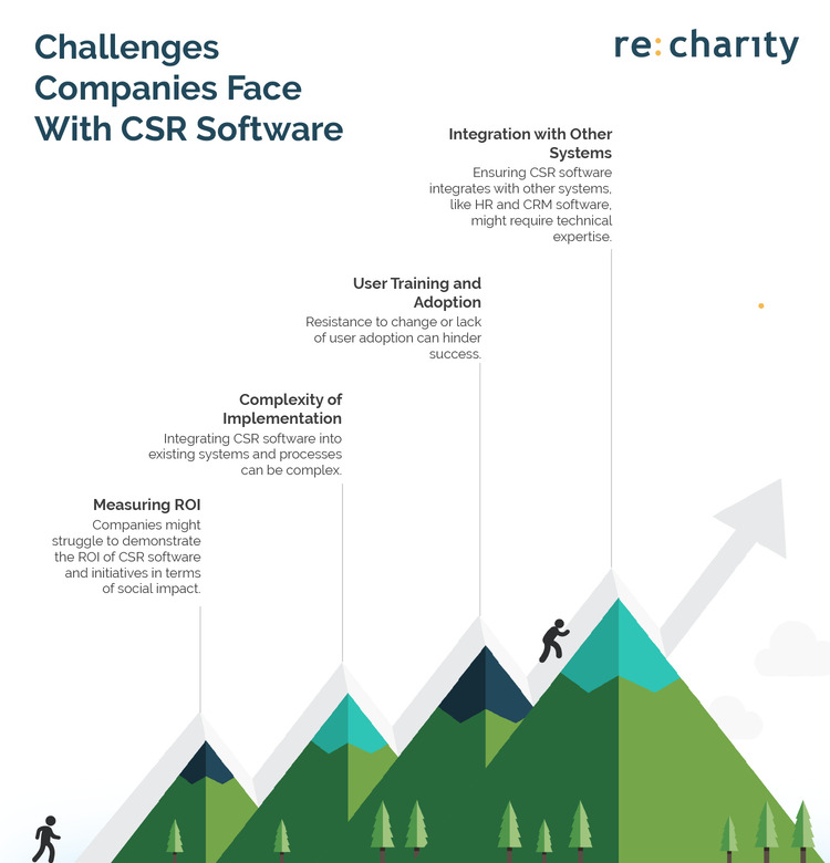 These are common challenges companies face when using a CSR platform.