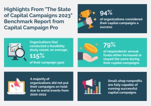 This image shows some highlights from Capital Campaign Pro’s recent capital campaign research, all of which are discussed in the text below.