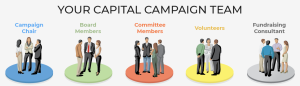 A graphic of nonprofit capital campaign team members, listed in the text below.