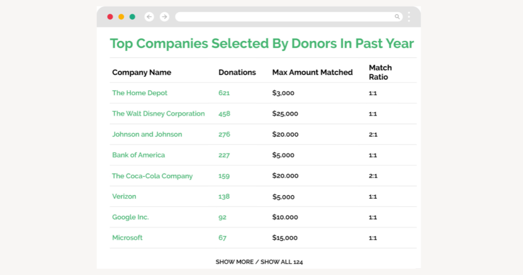 Using Double the Donation's top companies dashboard to identify corporate sponsorships