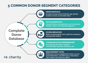 This graphic lists five common donor segment categories (explained in the text below).