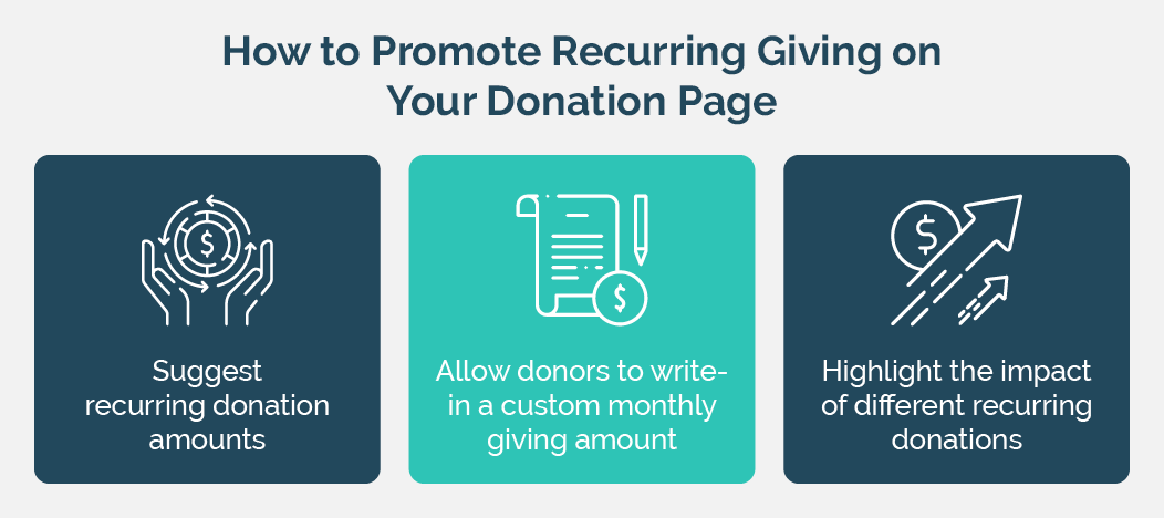 A chart showing the top tips to promote recurring giving on your donation form, including suggesting donation amounts, allowing donors to write-in custom amounts, and highlighting donation impacts.
