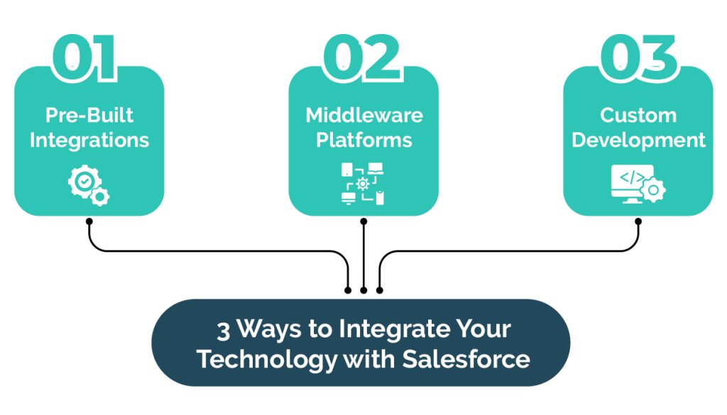 These are three ways to integrate your technology with Salesforce.