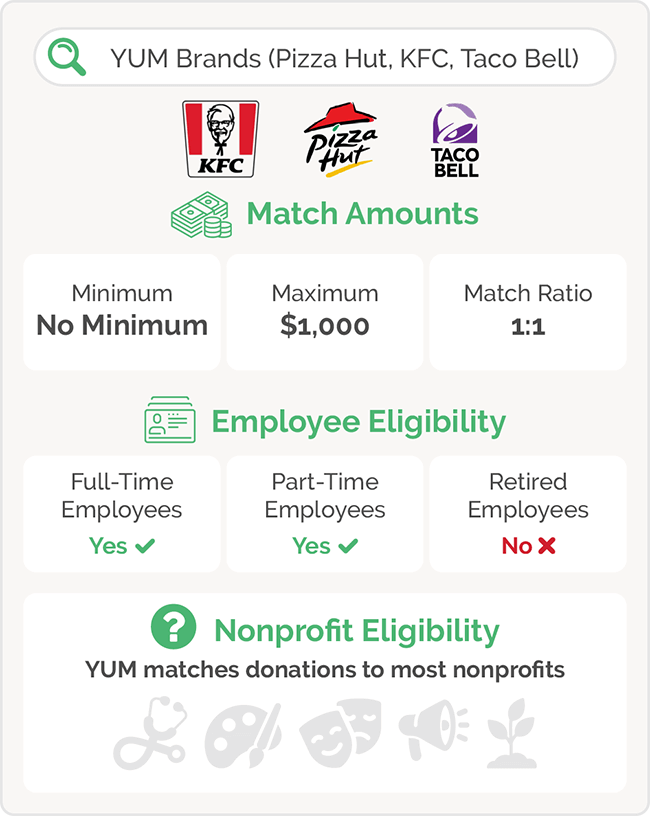 An example of YUM Brand’s matching gift program criteria