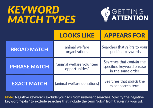  A chart comparing different types of Google Ad Grants keyword types