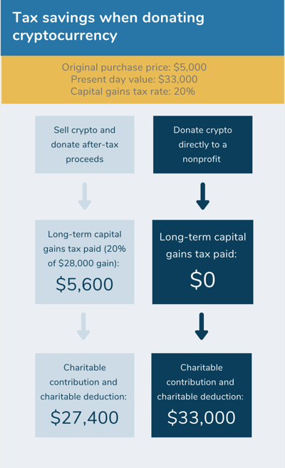 A flowchart illustrating the tax implications of donating crypto to charity directly versus first liquidating it, as described below.