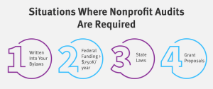 A numbered list of the four reasons why some nonprofits are required to conduct audits, which are discussed below.