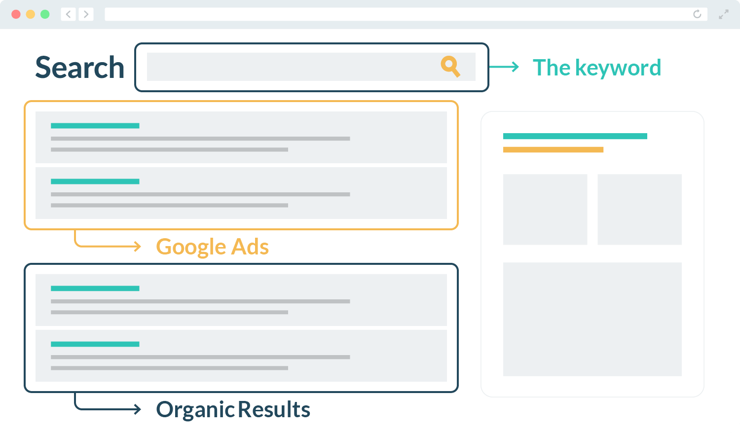 A mockup of a Google SERP that labels the keyword in a search box, two ads, and two organic results