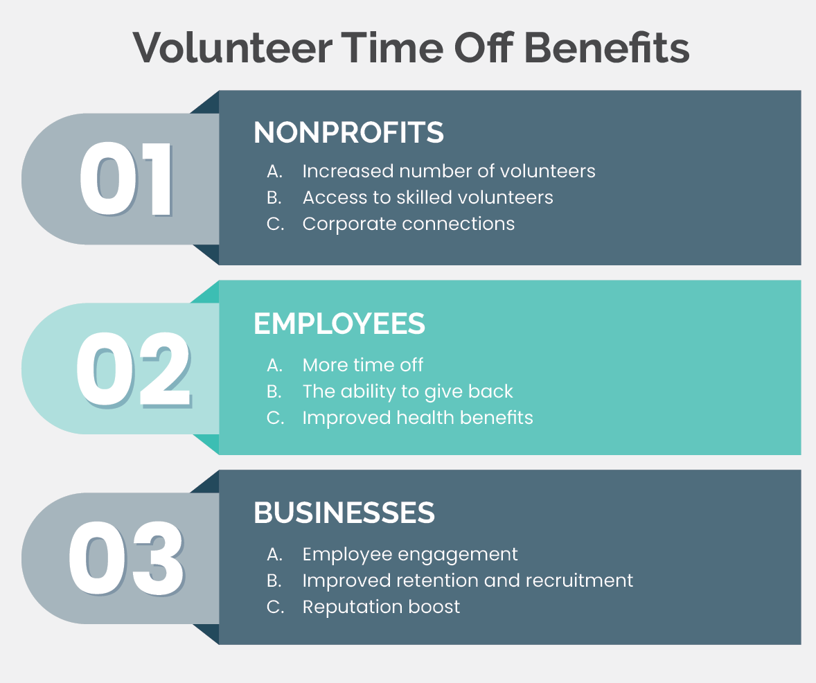 The benefits of volunteer time off for nonprofits, employees, and businesses. 